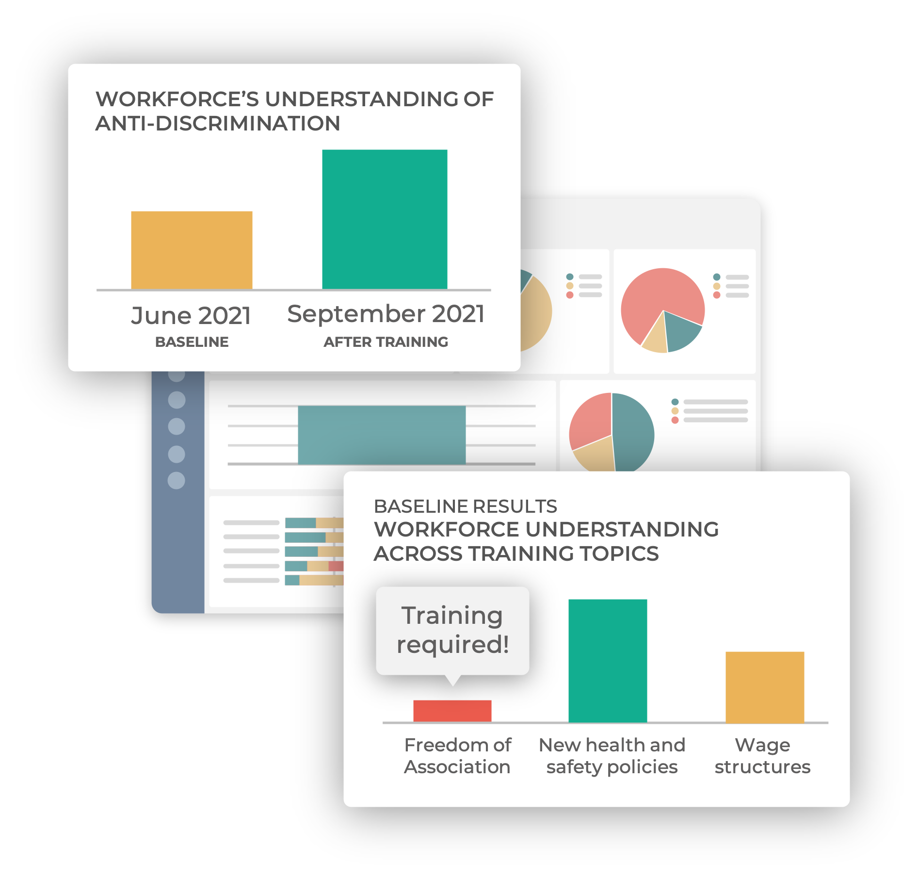 Ulula dashboard with data visualizations showing an increase in worker understanding of training topics and a pop-up message highlighting topics requiring additional training
