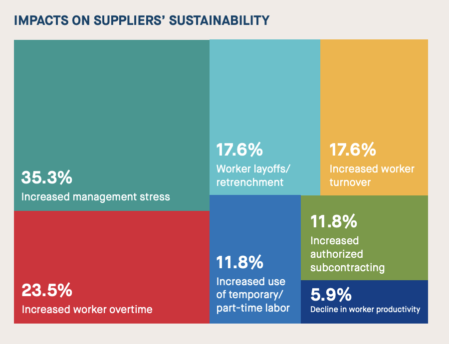 Assessing Purchasing Practices Impacts on Suppliers and Workers