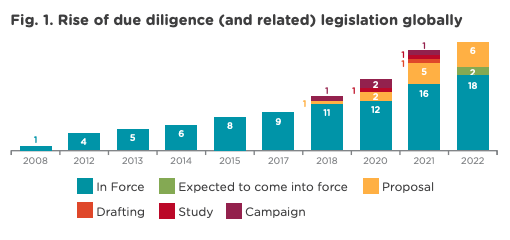 Fig. 1. Rise of due diligence (and related) legislation globally